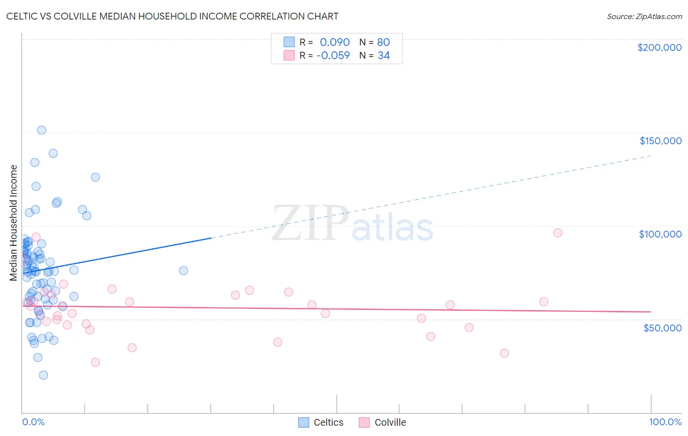 Celtic vs Colville Median Household Income