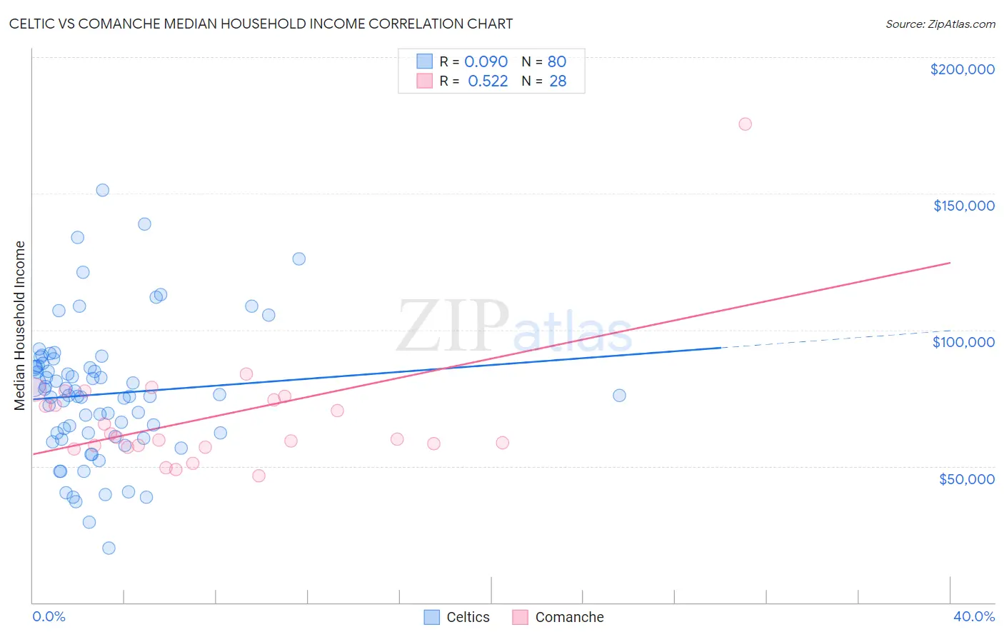Celtic vs Comanche Median Household Income