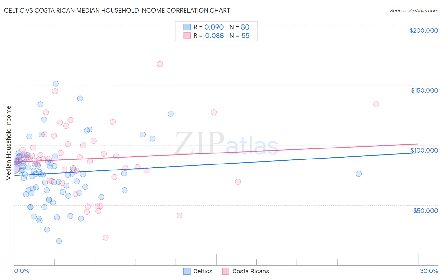 Celtic vs Costa Rican Median Household Income