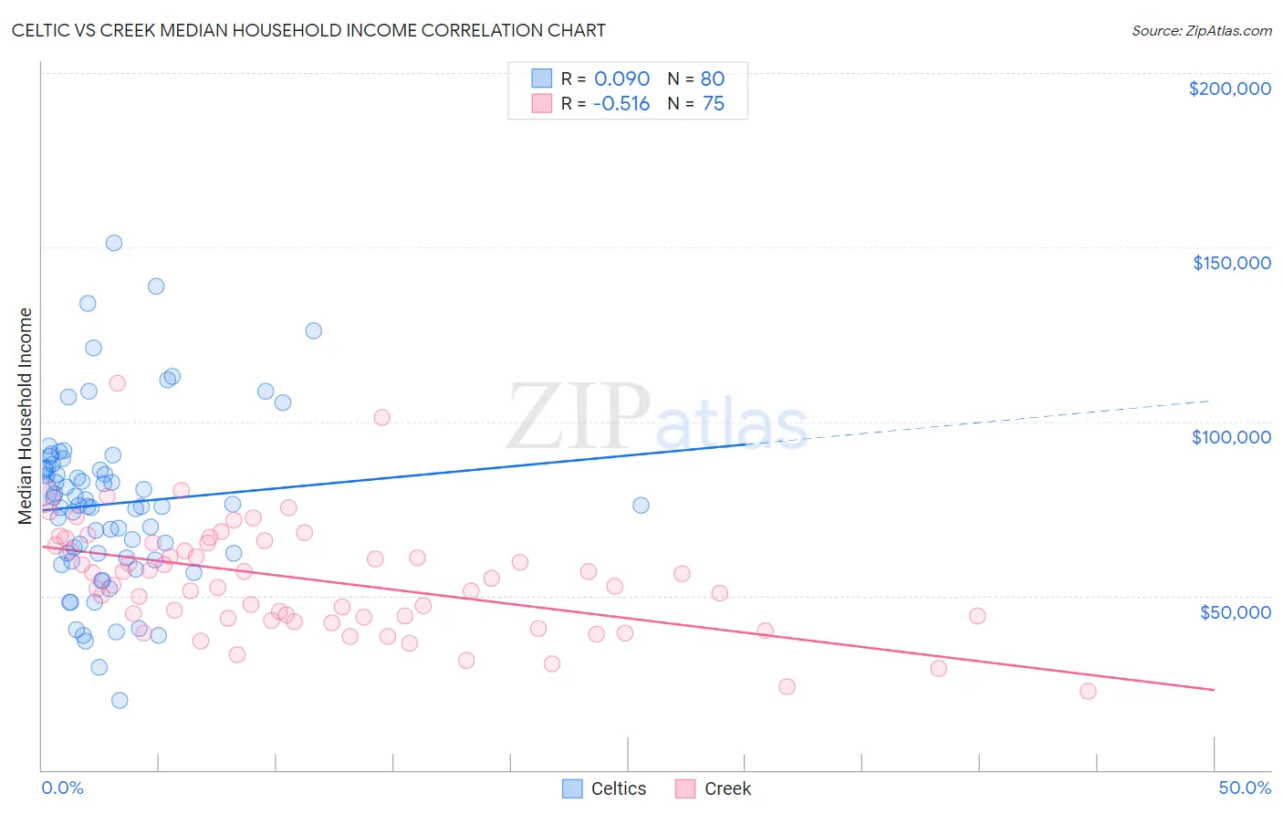 Celtic vs Creek Median Household Income