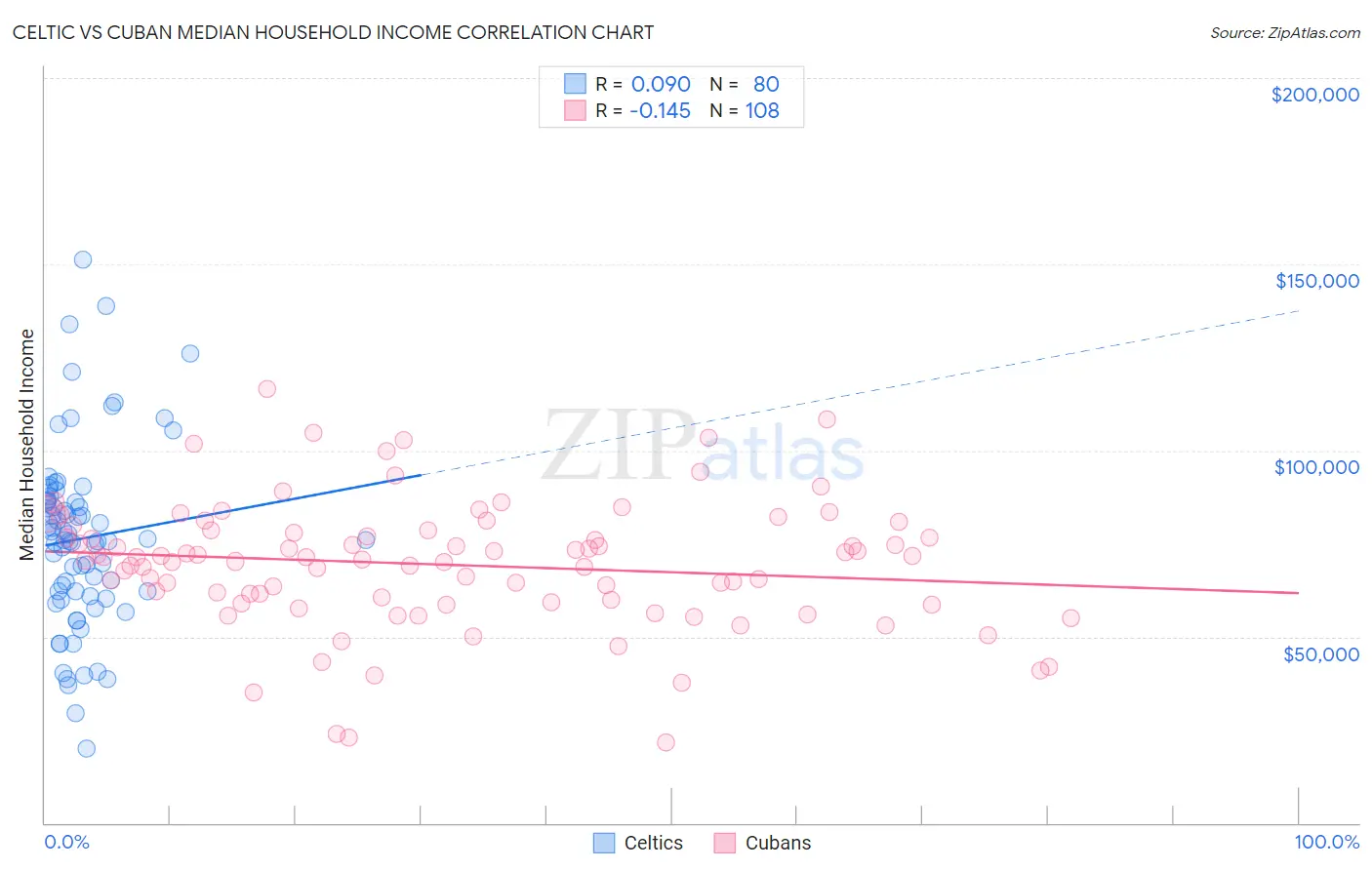 Celtic vs Cuban Median Household Income