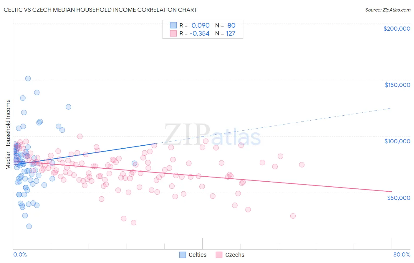 Celtic vs Czech Median Household Income