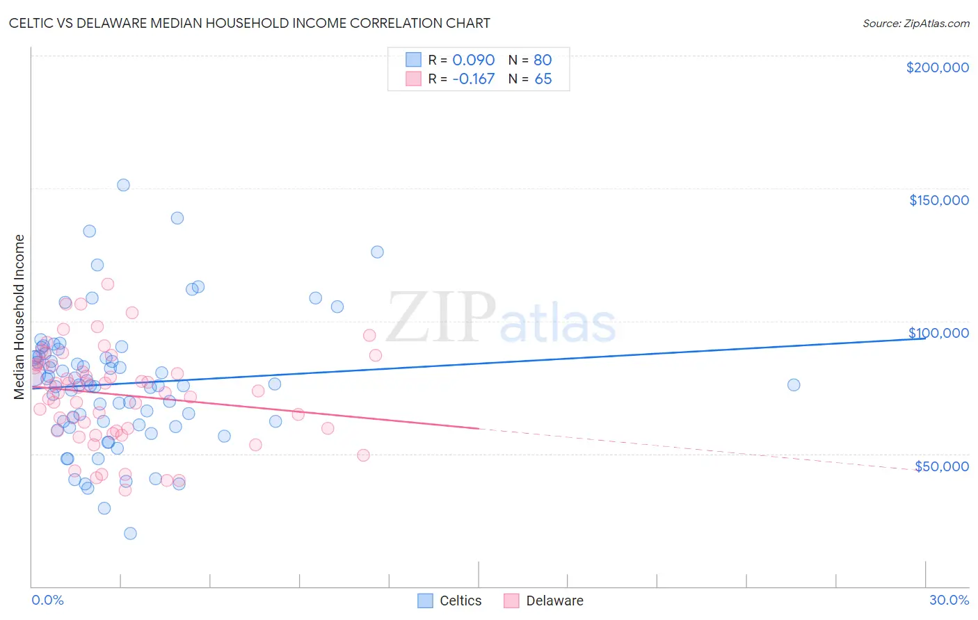 Celtic vs Delaware Median Household Income