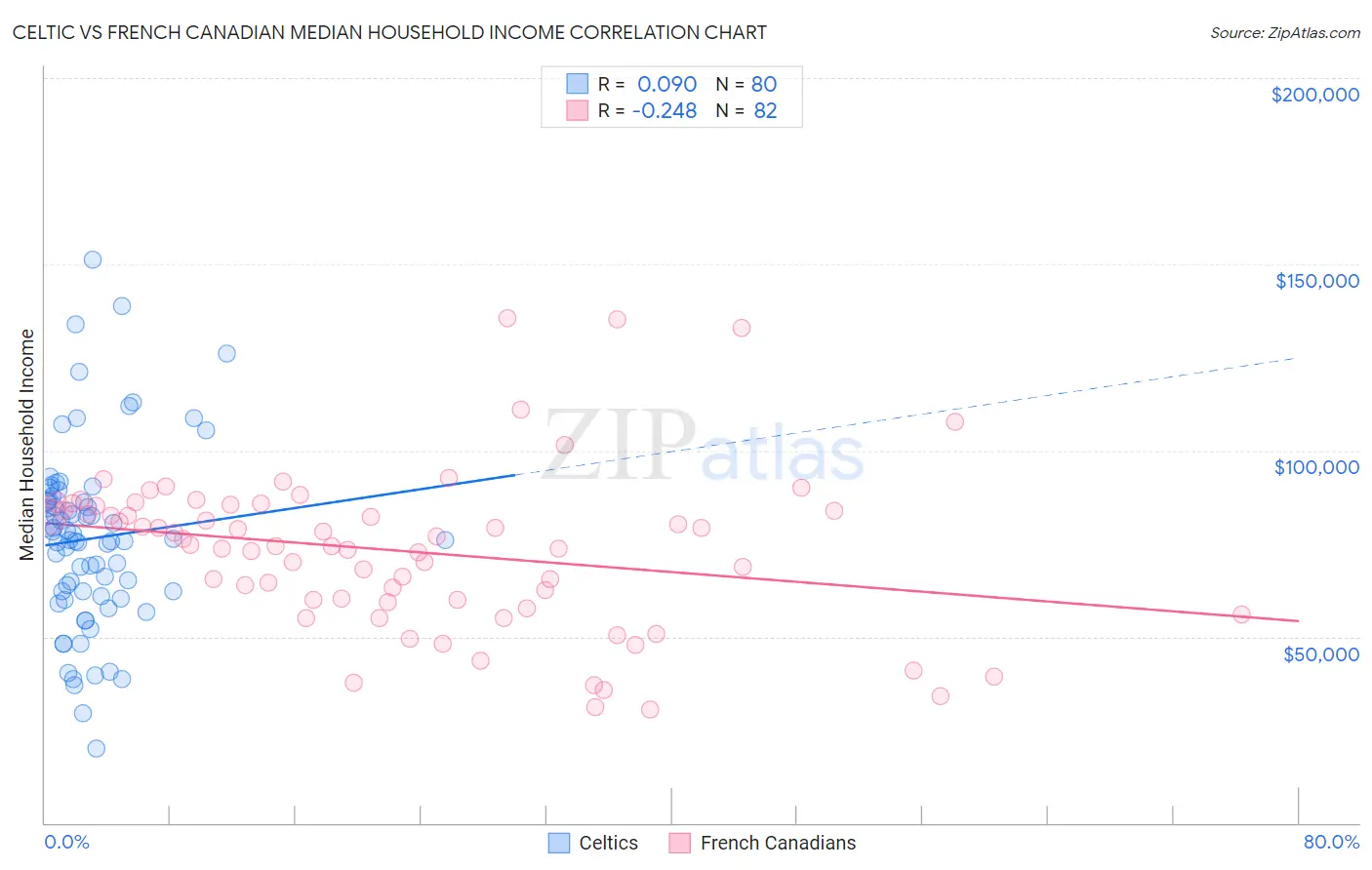 Celtic vs French Canadian Median Household Income