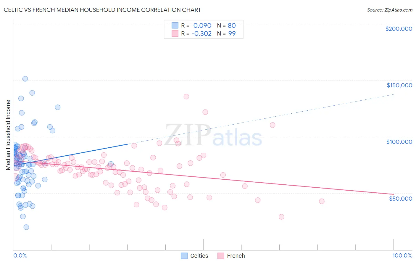 Celtic vs French Median Household Income