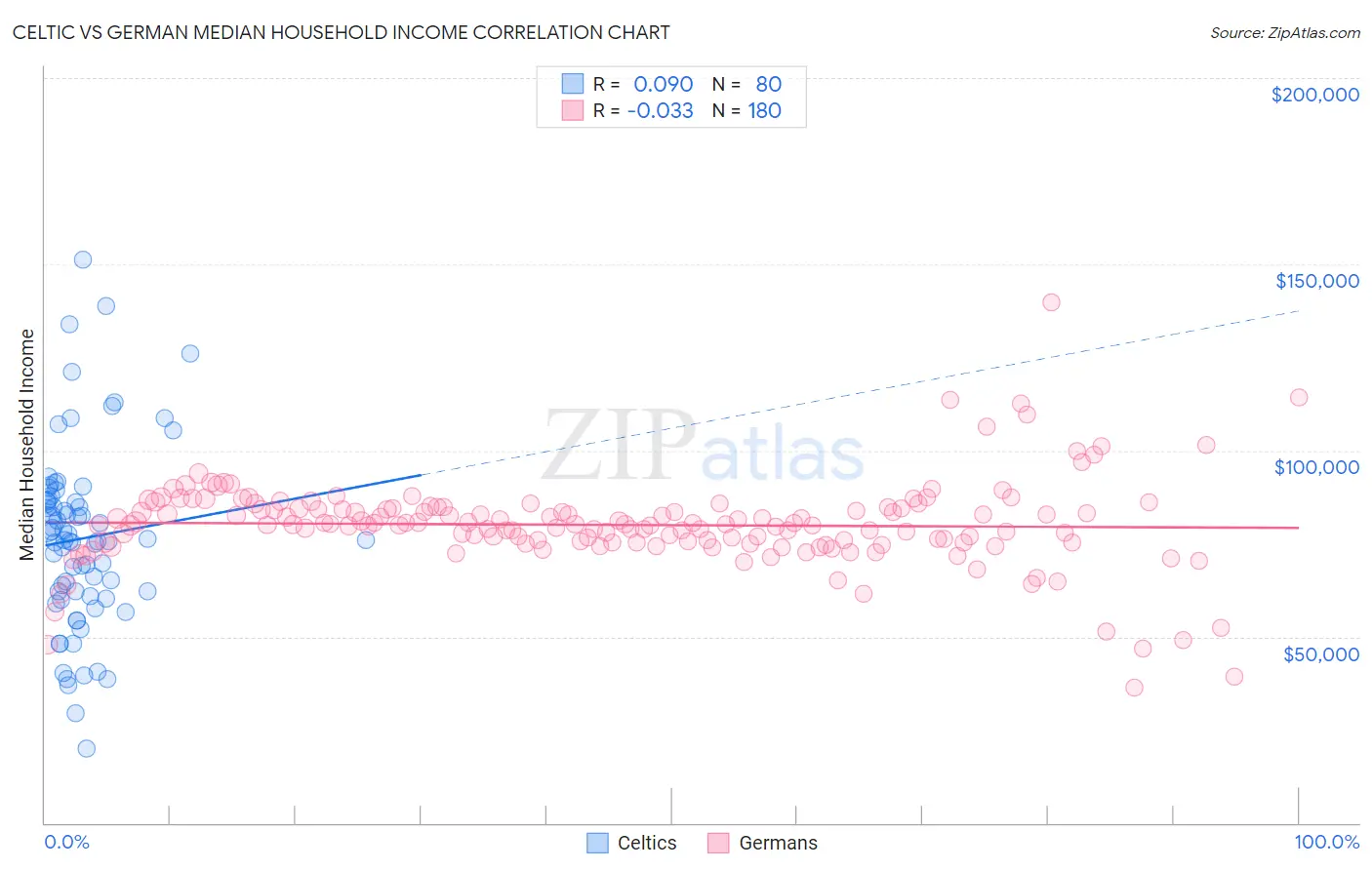 Celtic vs German Median Household Income