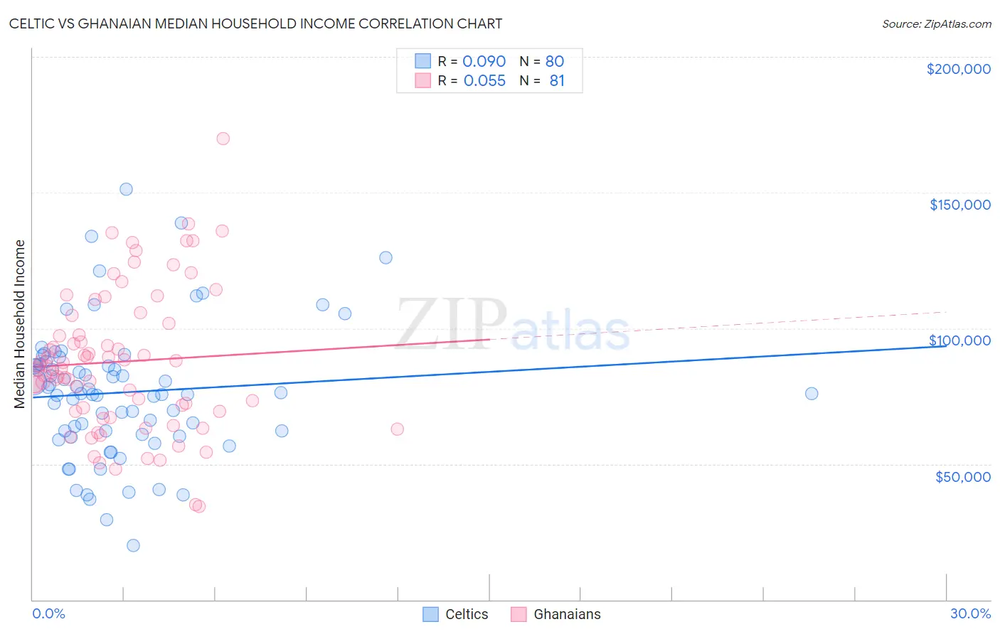 Celtic vs Ghanaian Median Household Income