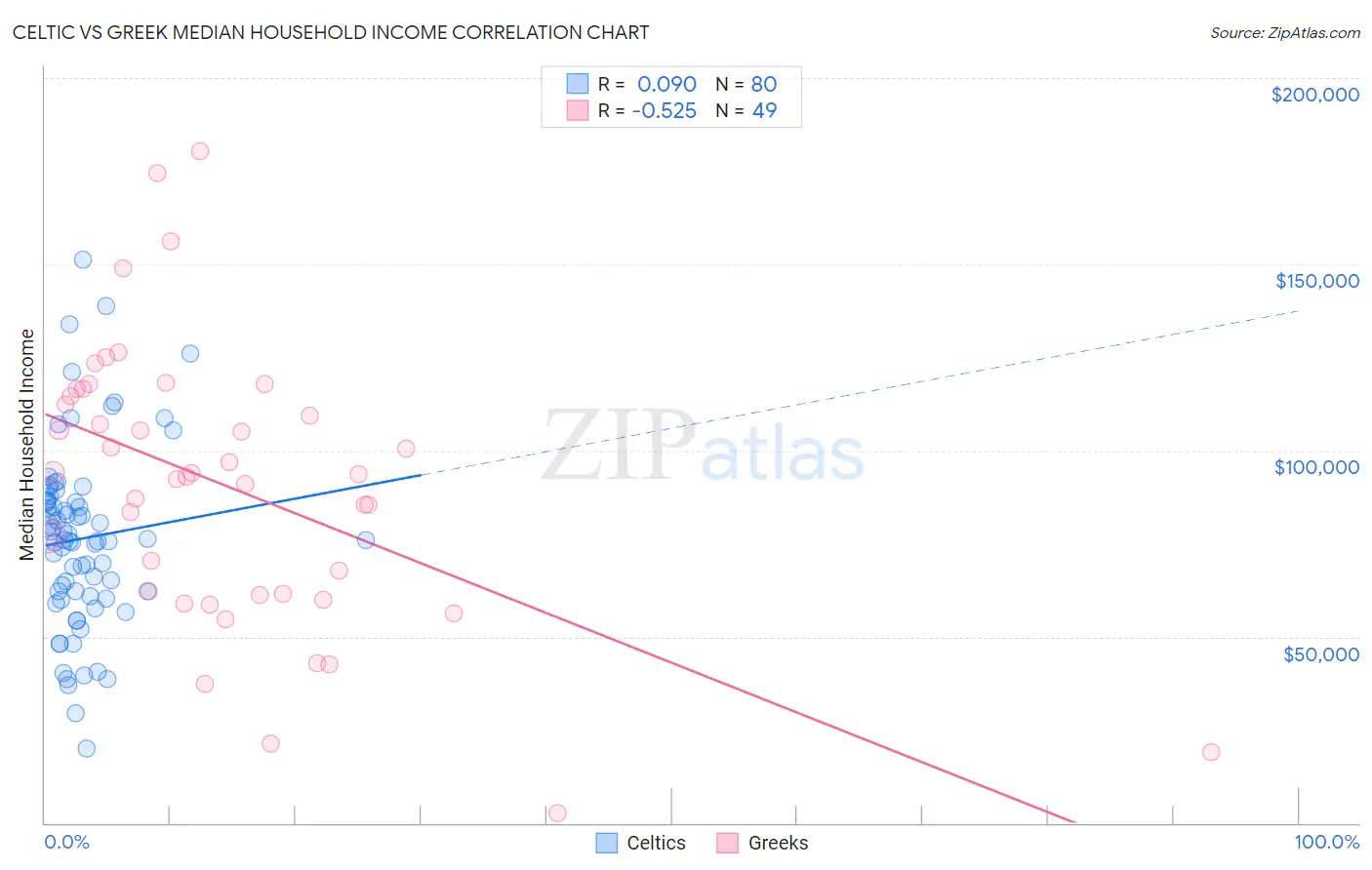 Celtic vs Greek Median Household Income