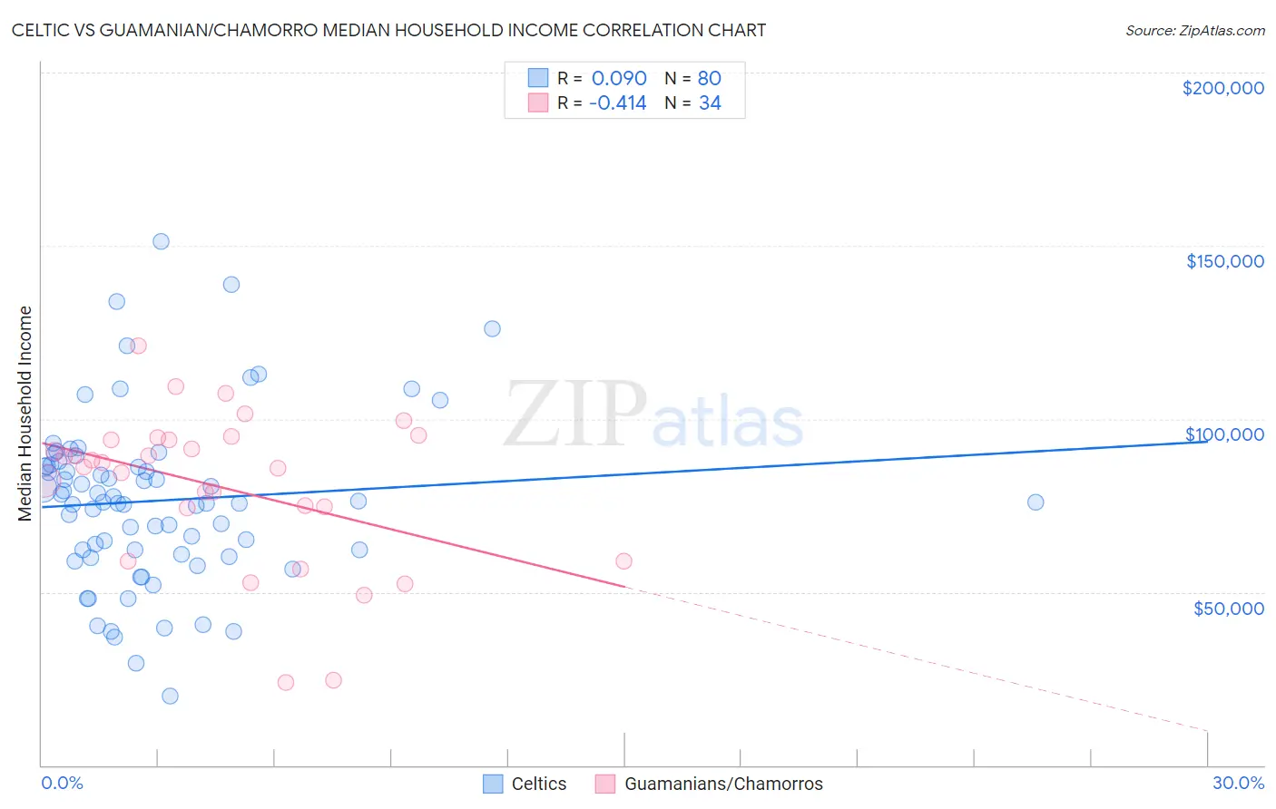 Celtic vs Guamanian/Chamorro Median Household Income