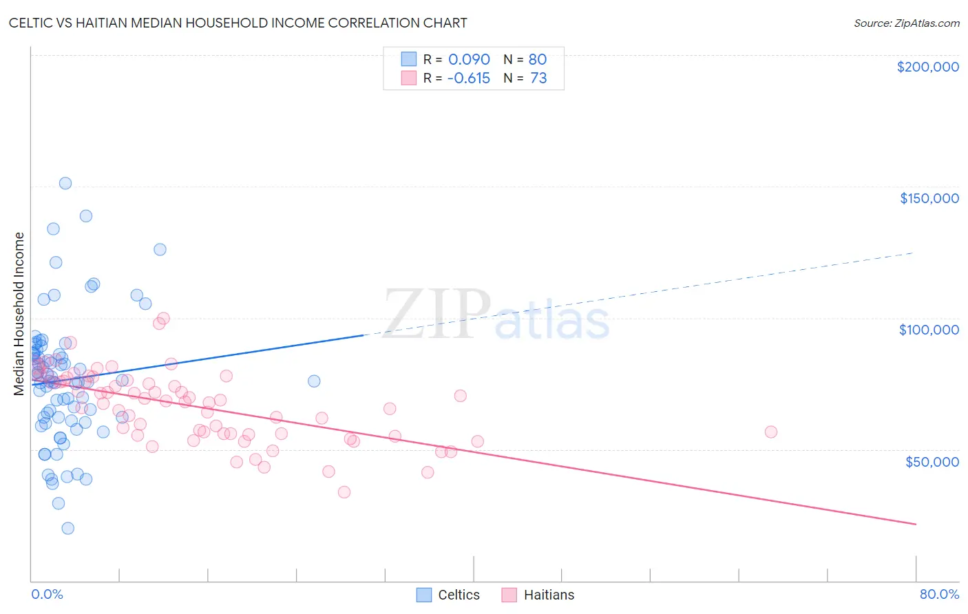 Celtic vs Haitian Median Household Income