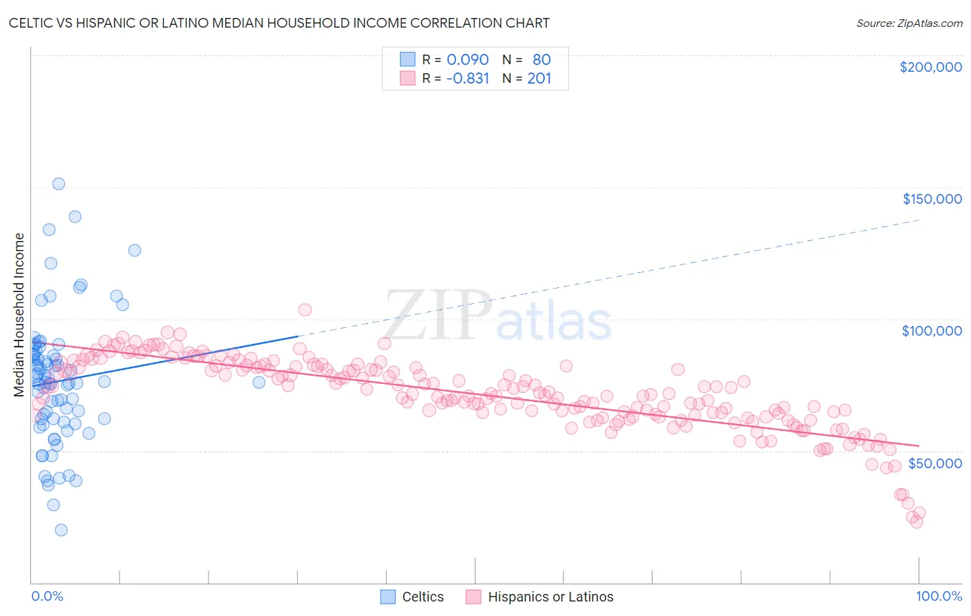 Celtic vs Hispanic or Latino Median Household Income