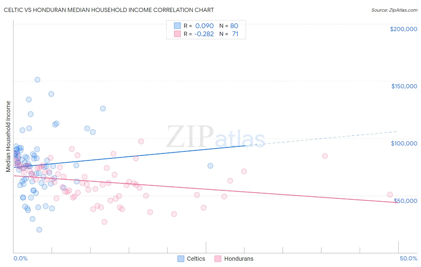 Celtic vs Honduran Median Household Income