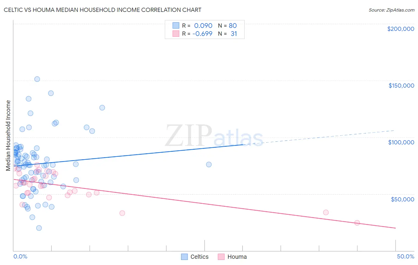 Celtic vs Houma Median Household Income