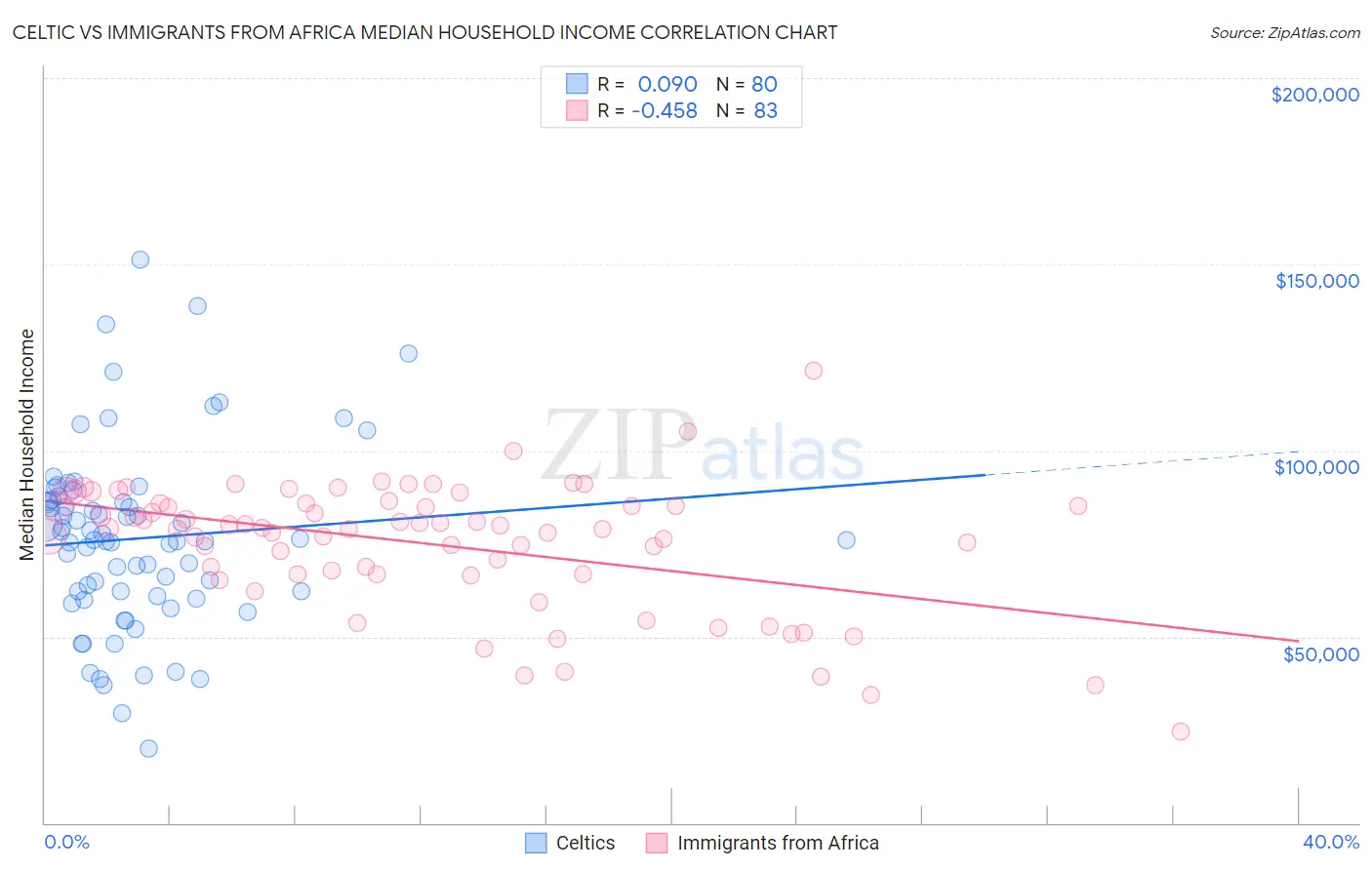 Celtic vs Immigrants from Africa Median Household Income
