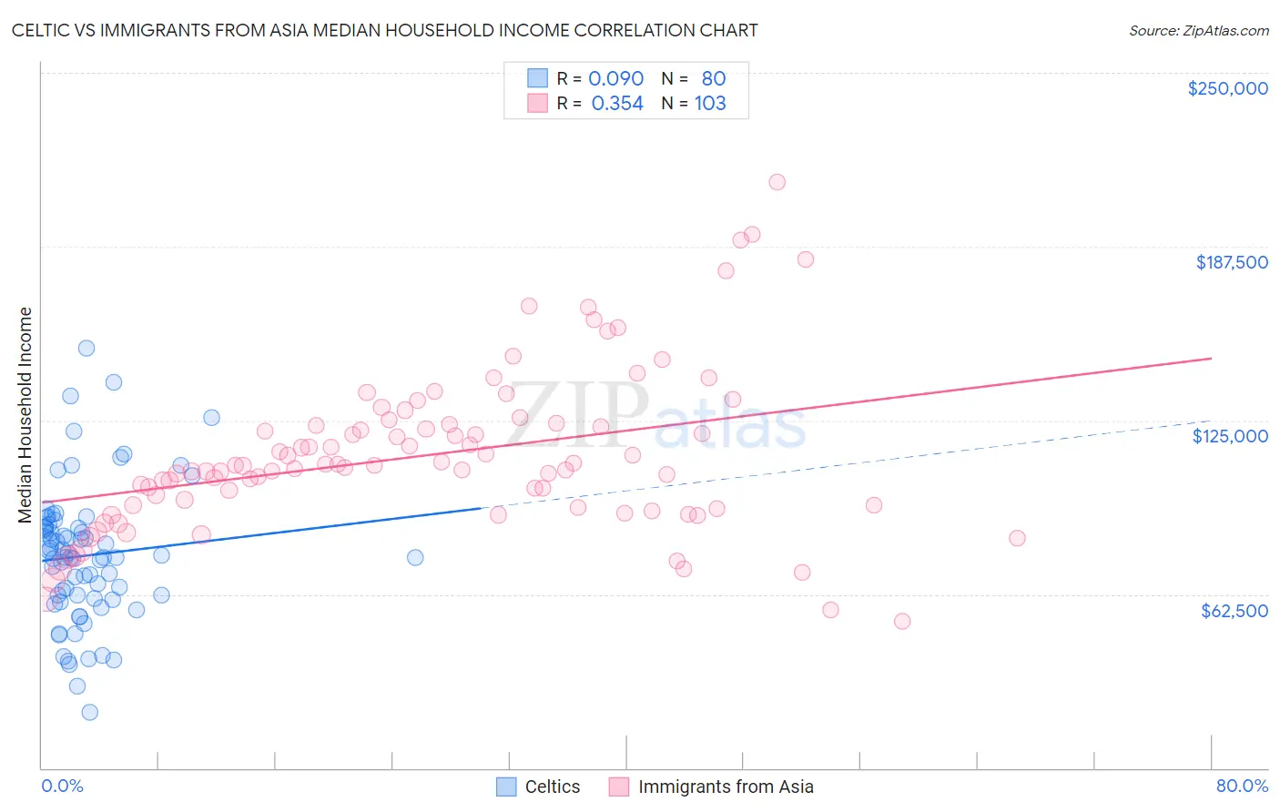 Celtic vs Immigrants from Asia Median Household Income