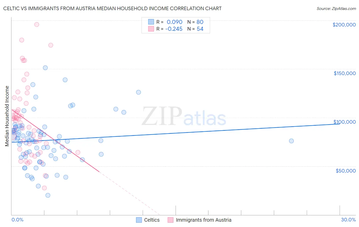 Celtic vs Immigrants from Austria Median Household Income