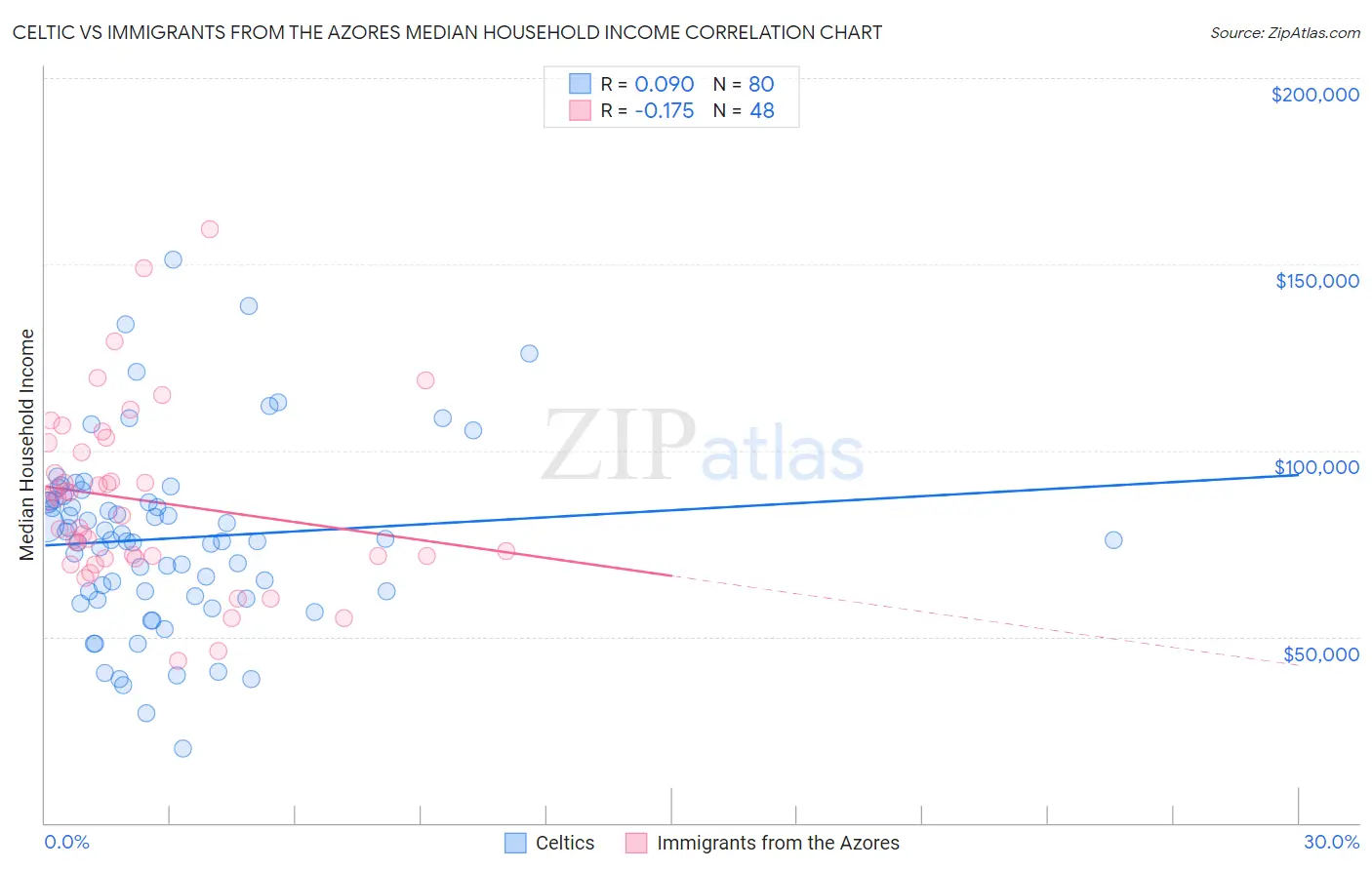 Celtic vs Immigrants from the Azores Median Household Income