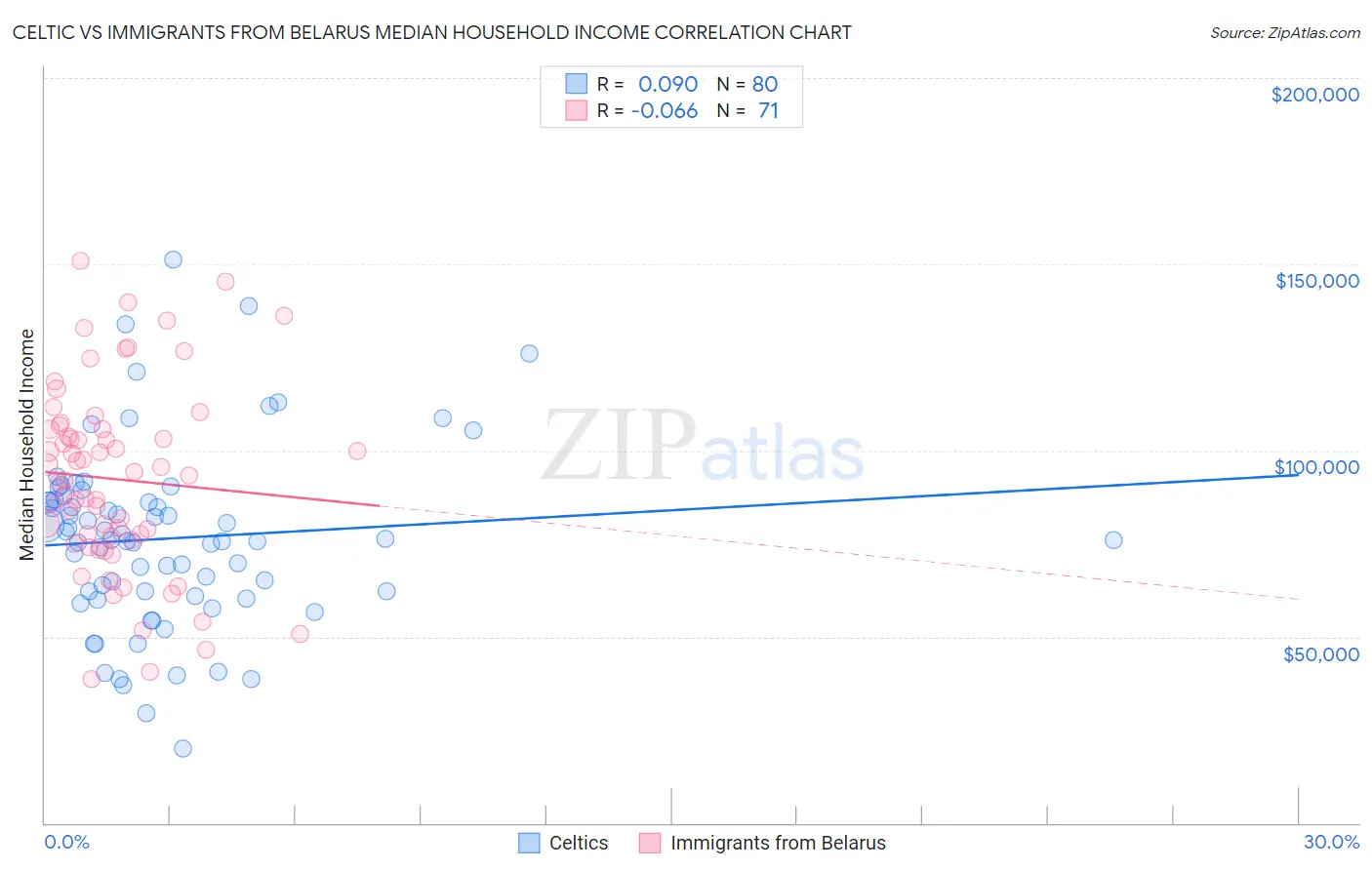 Celtic vs Immigrants from Belarus Median Household Income