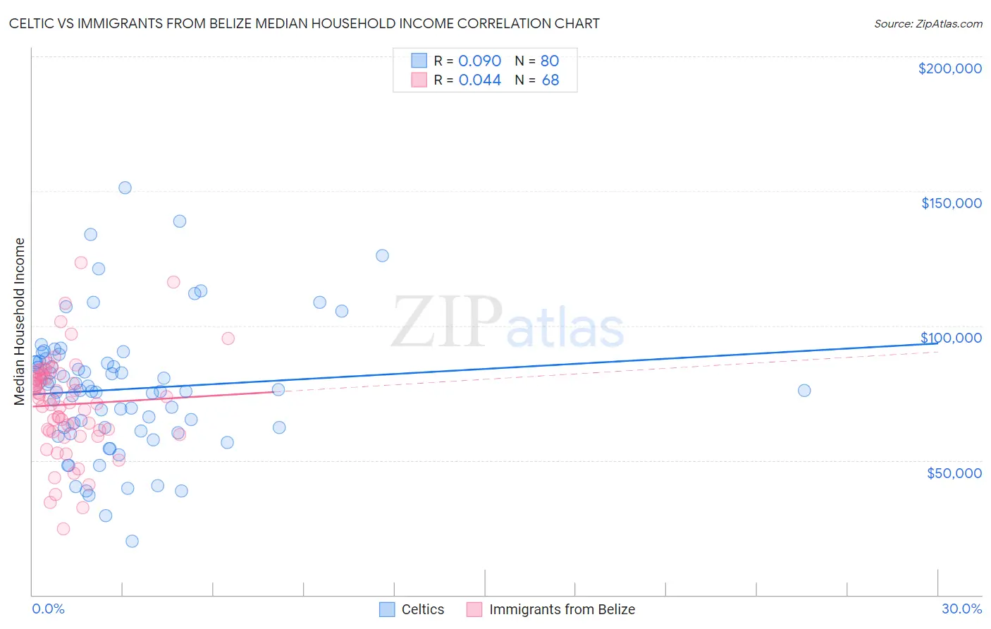 Celtic vs Immigrants from Belize Median Household Income
