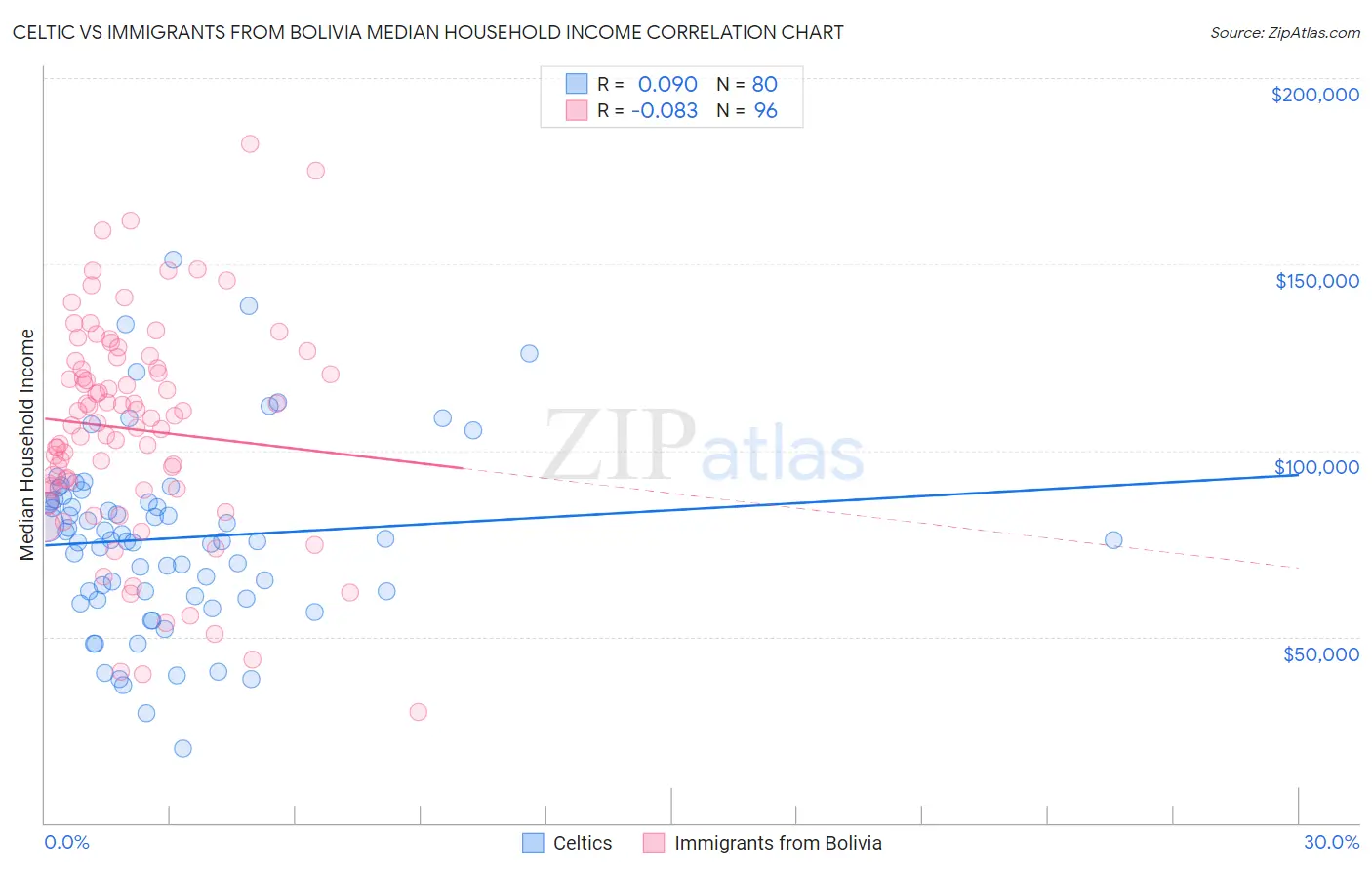 Celtic vs Immigrants from Bolivia Median Household Income