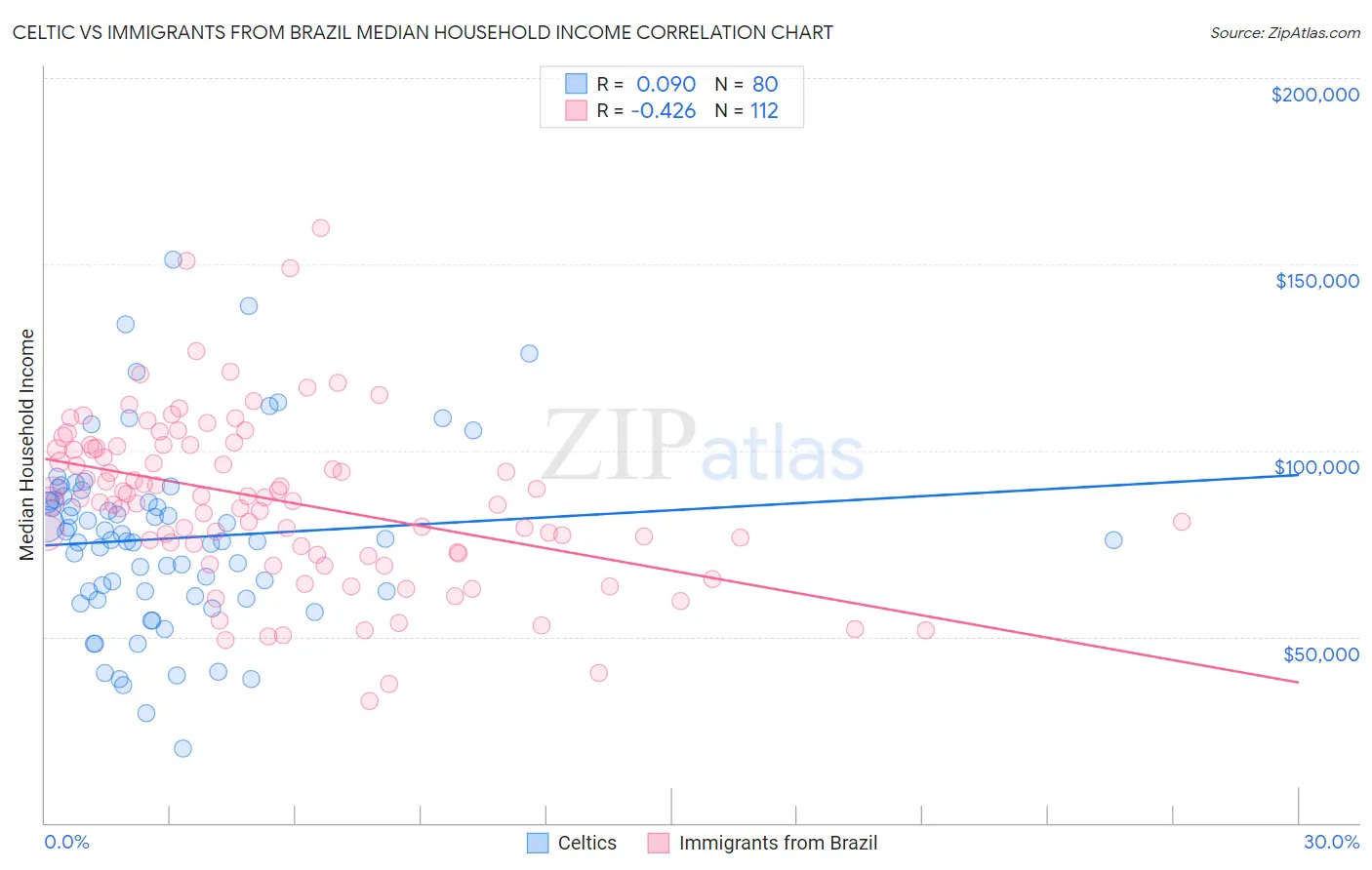 Celtic vs Immigrants from Brazil Median Household Income