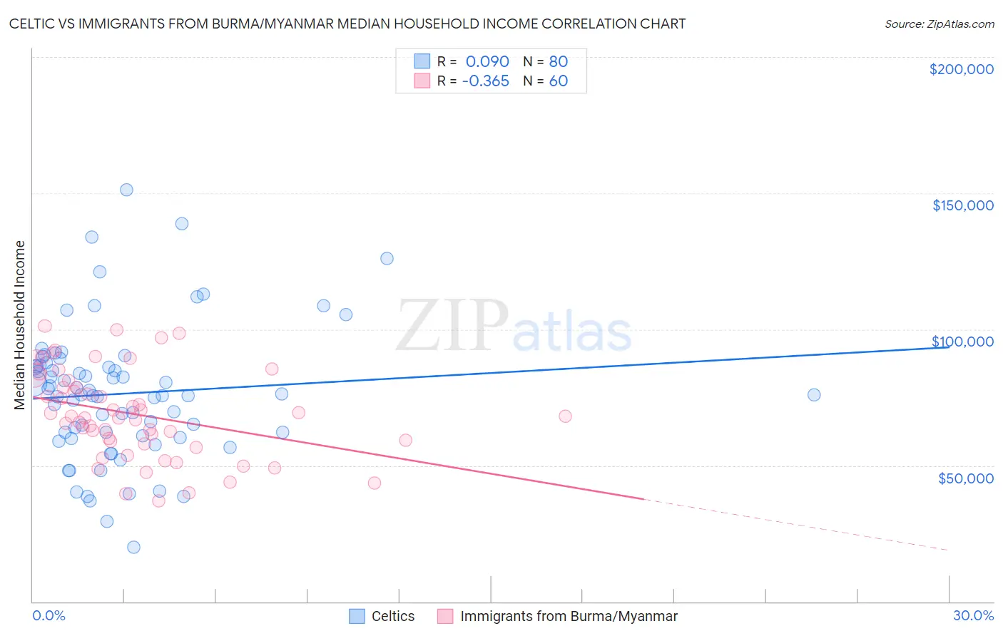 Celtic vs Immigrants from Burma/Myanmar Median Household Income