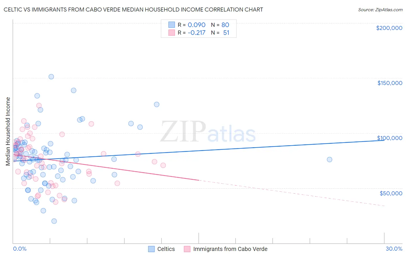 Celtic vs Immigrants from Cabo Verde Median Household Income
