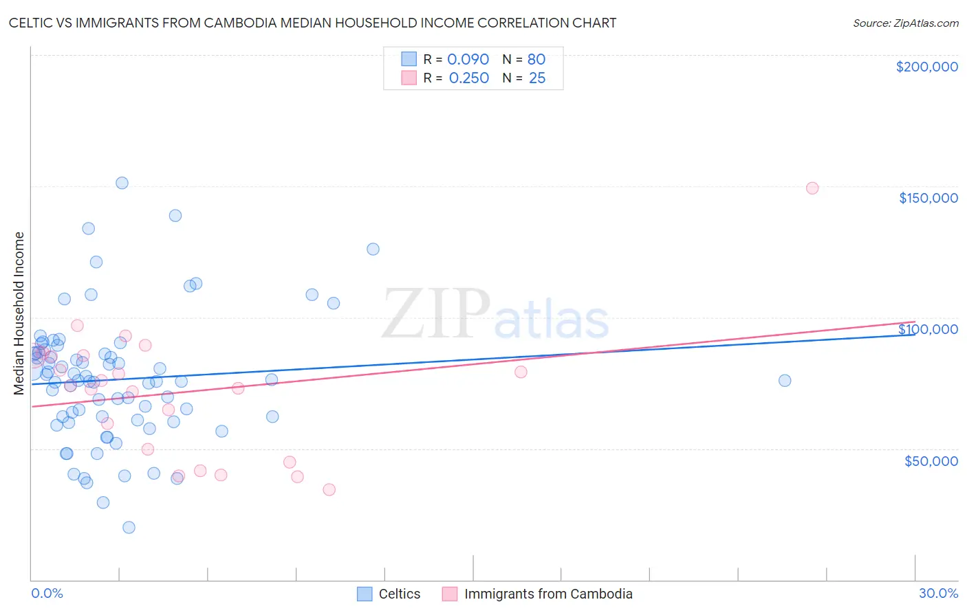Celtic vs Immigrants from Cambodia Median Household Income