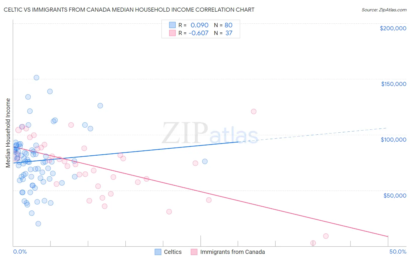 Celtic vs Immigrants from Canada Median Household Income