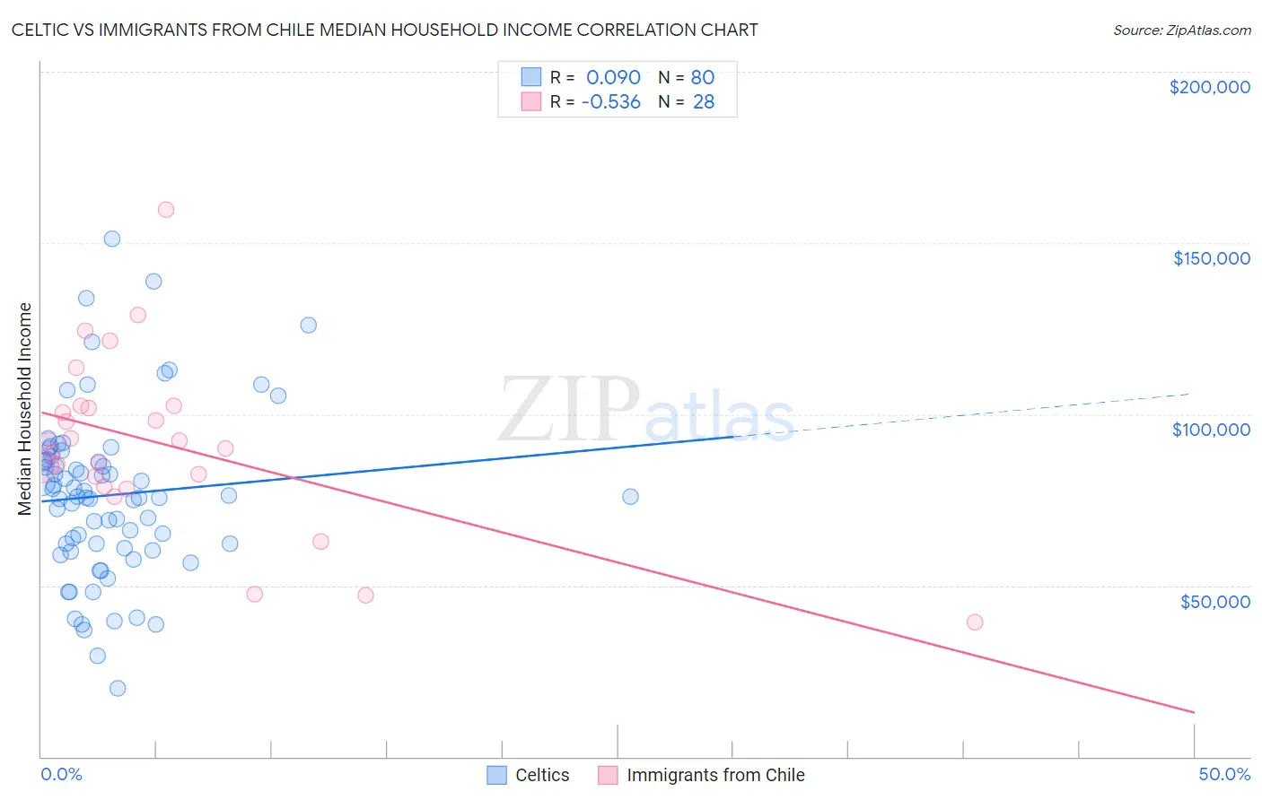 Celtic vs Immigrants from Chile Median Household Income