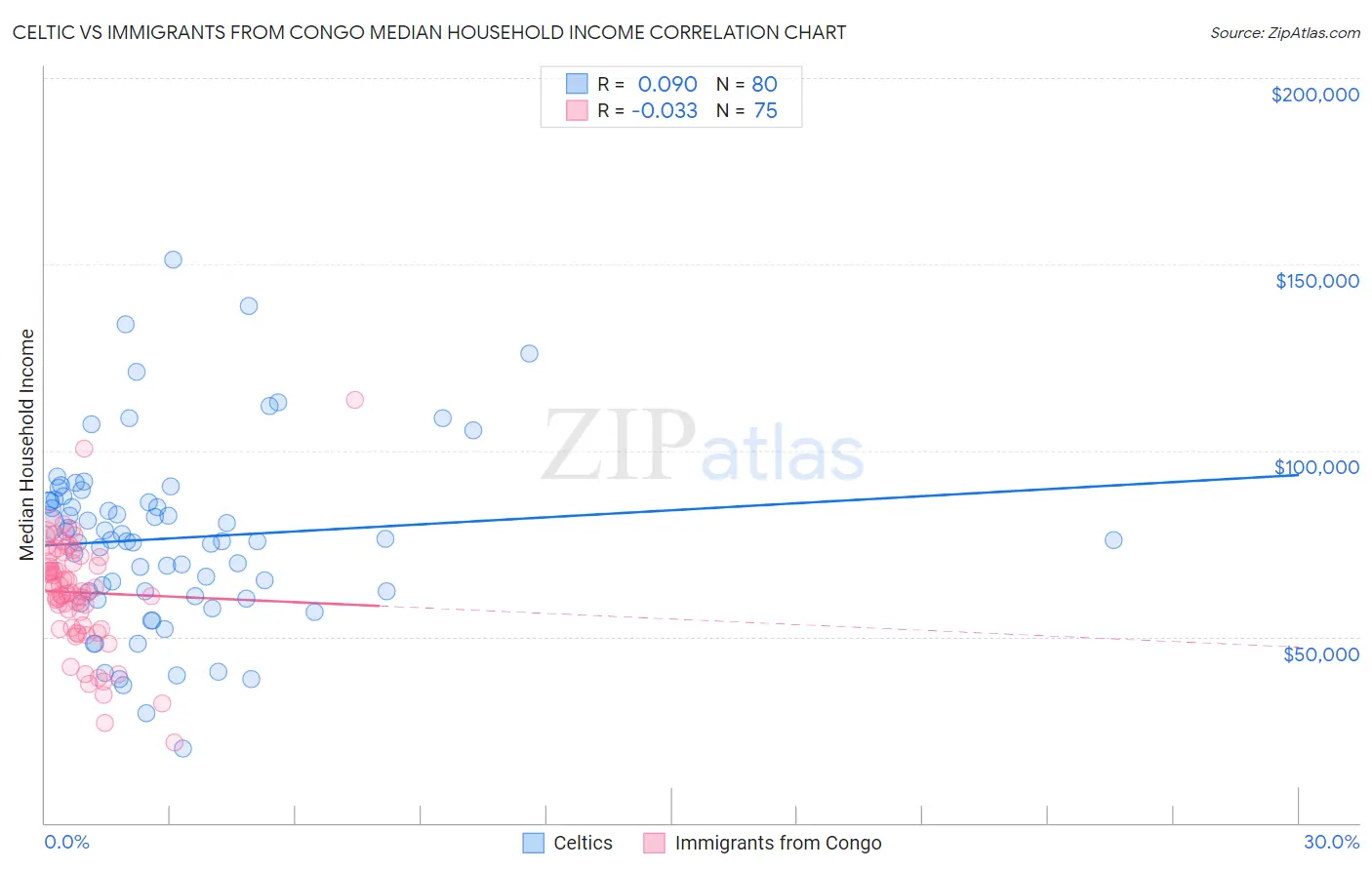 Celtic vs Immigrants from Congo Median Household Income