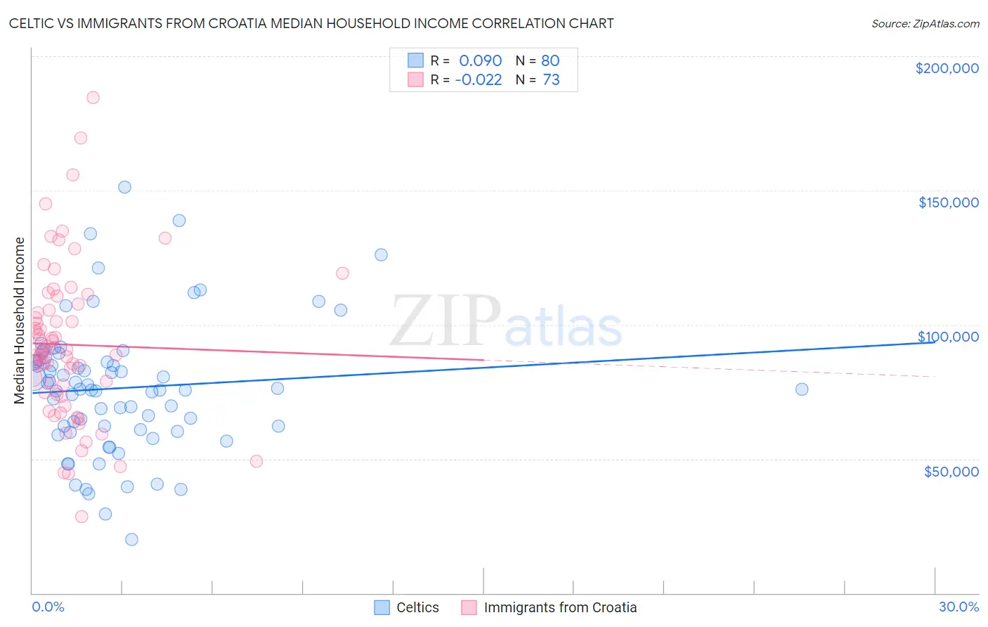 Celtic vs Immigrants from Croatia Median Household Income