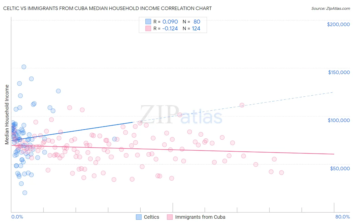 Celtic vs Immigrants from Cuba Median Household Income
