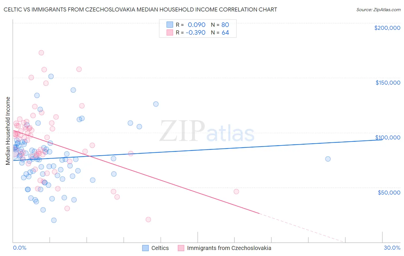 Celtic vs Immigrants from Czechoslovakia Median Household Income