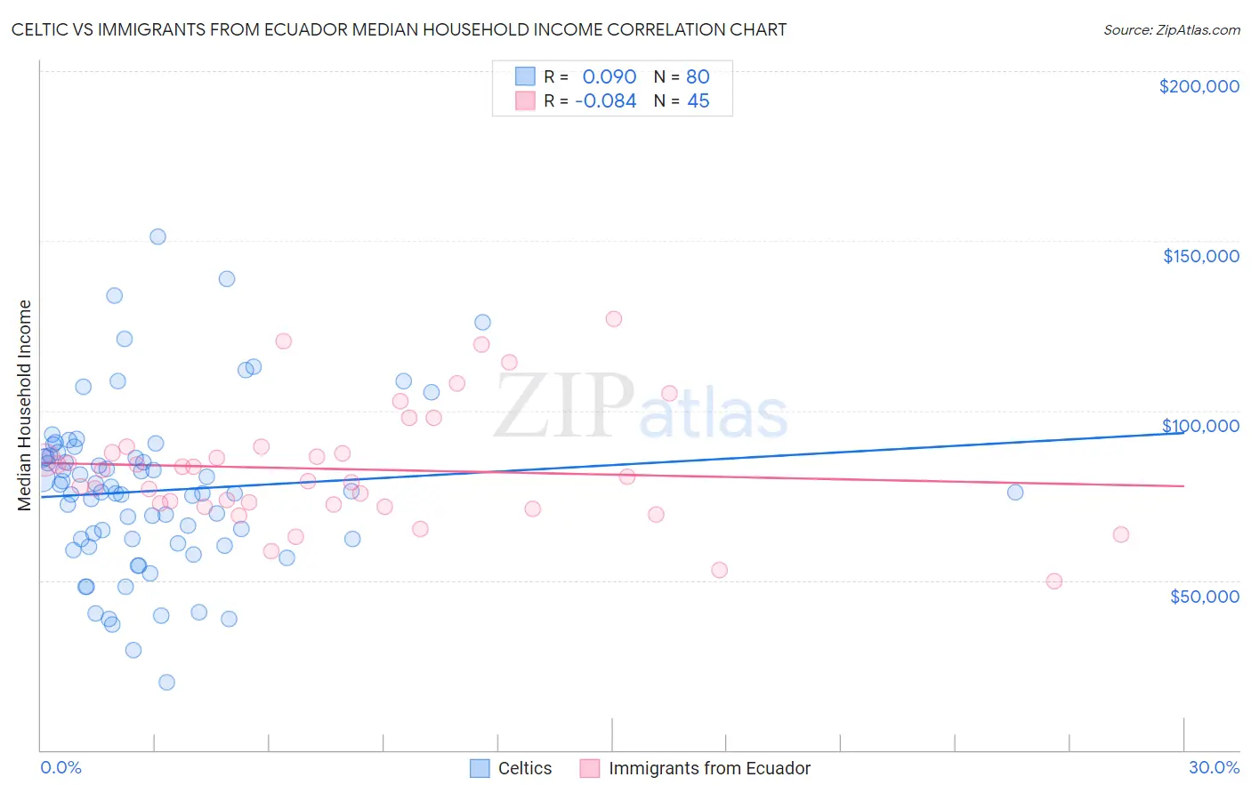 Celtic vs Immigrants from Ecuador Median Household Income