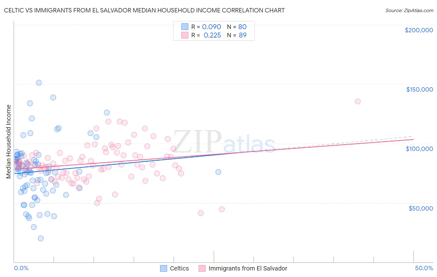 Celtic vs Immigrants from El Salvador Median Household Income