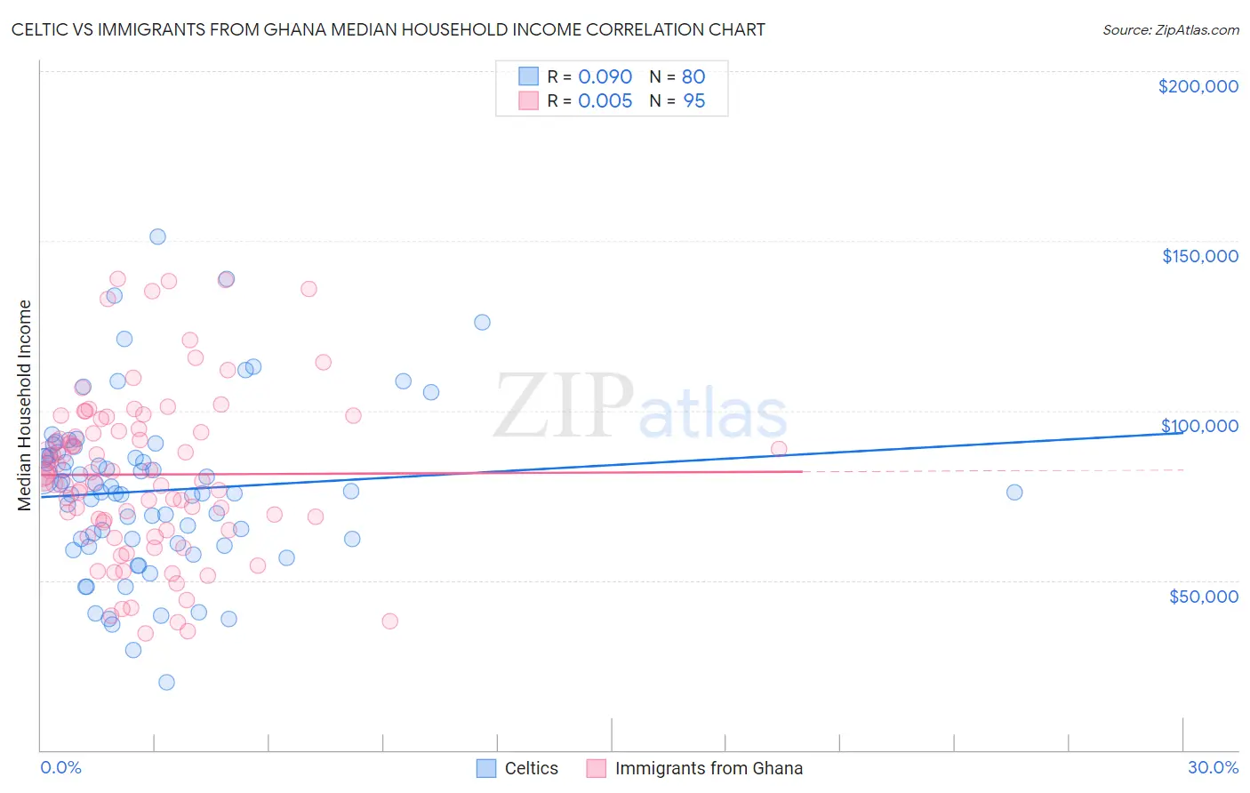 Celtic vs Immigrants from Ghana Median Household Income
