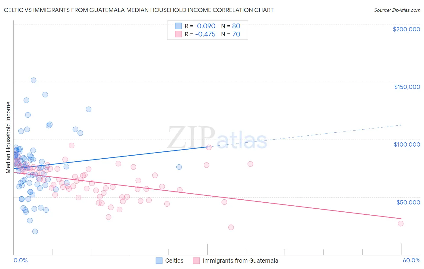 Celtic vs Immigrants from Guatemala Median Household Income