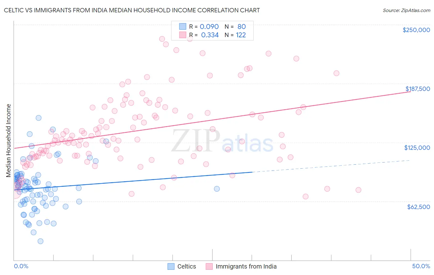 Celtic vs Immigrants from India Median Household Income