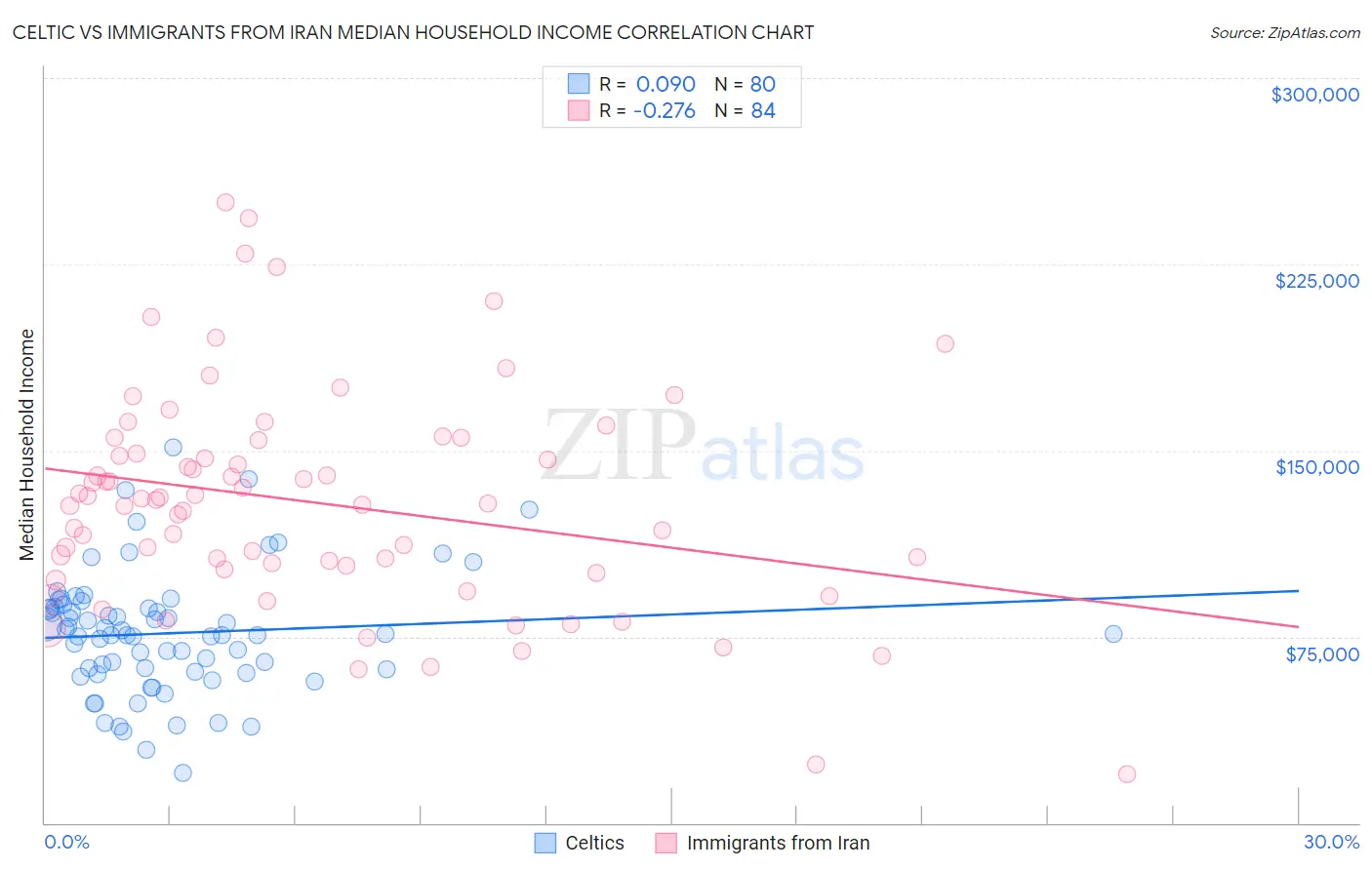 Celtic vs Immigrants from Iran Median Household Income