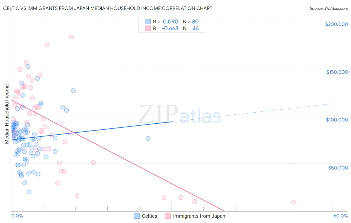 Celtic vs Immigrants from Japan Median Household Income