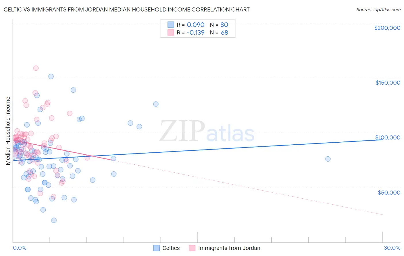 Celtic vs Immigrants from Jordan Median Household Income