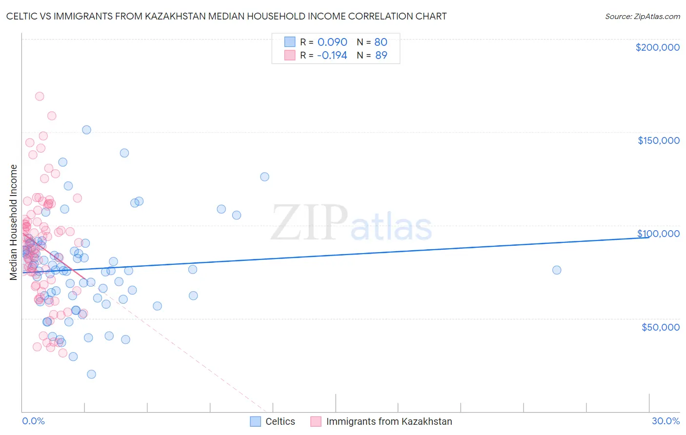 Celtic vs Immigrants from Kazakhstan Median Household Income