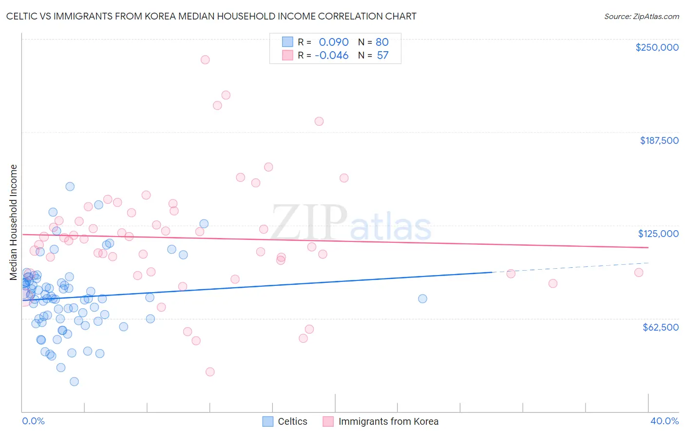Celtic vs Immigrants from Korea Median Household Income