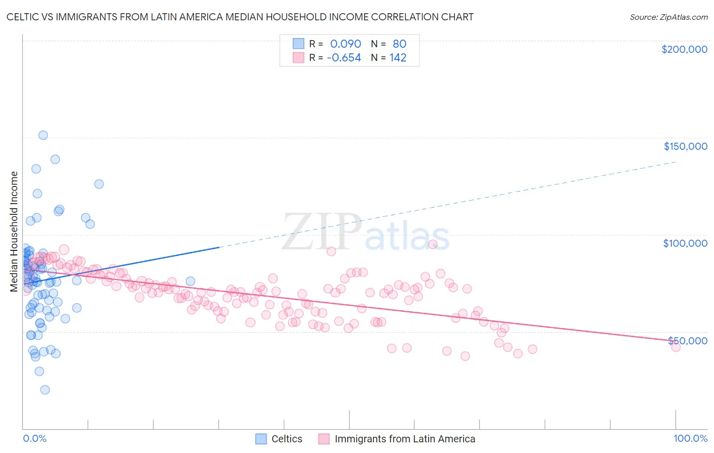 Celtic vs Immigrants from Latin America Median Household Income