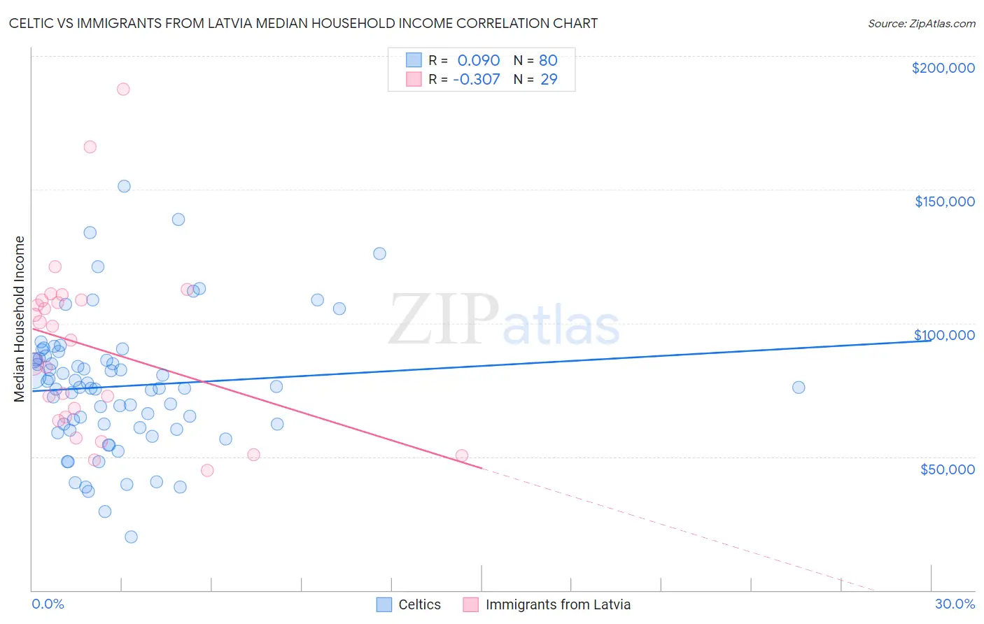 Celtic vs Immigrants from Latvia Median Household Income