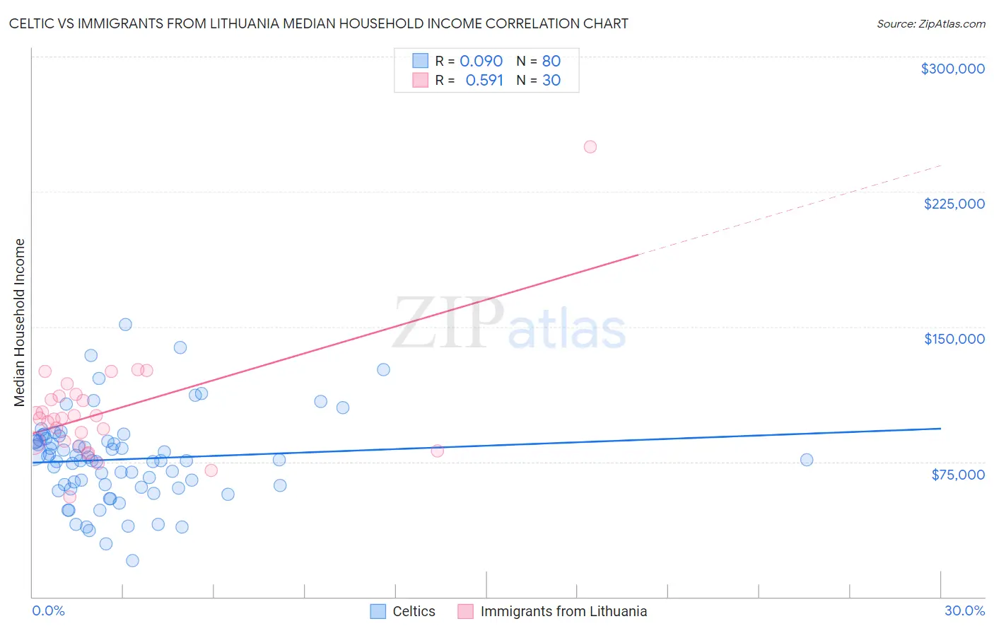 Celtic vs Immigrants from Lithuania Median Household Income