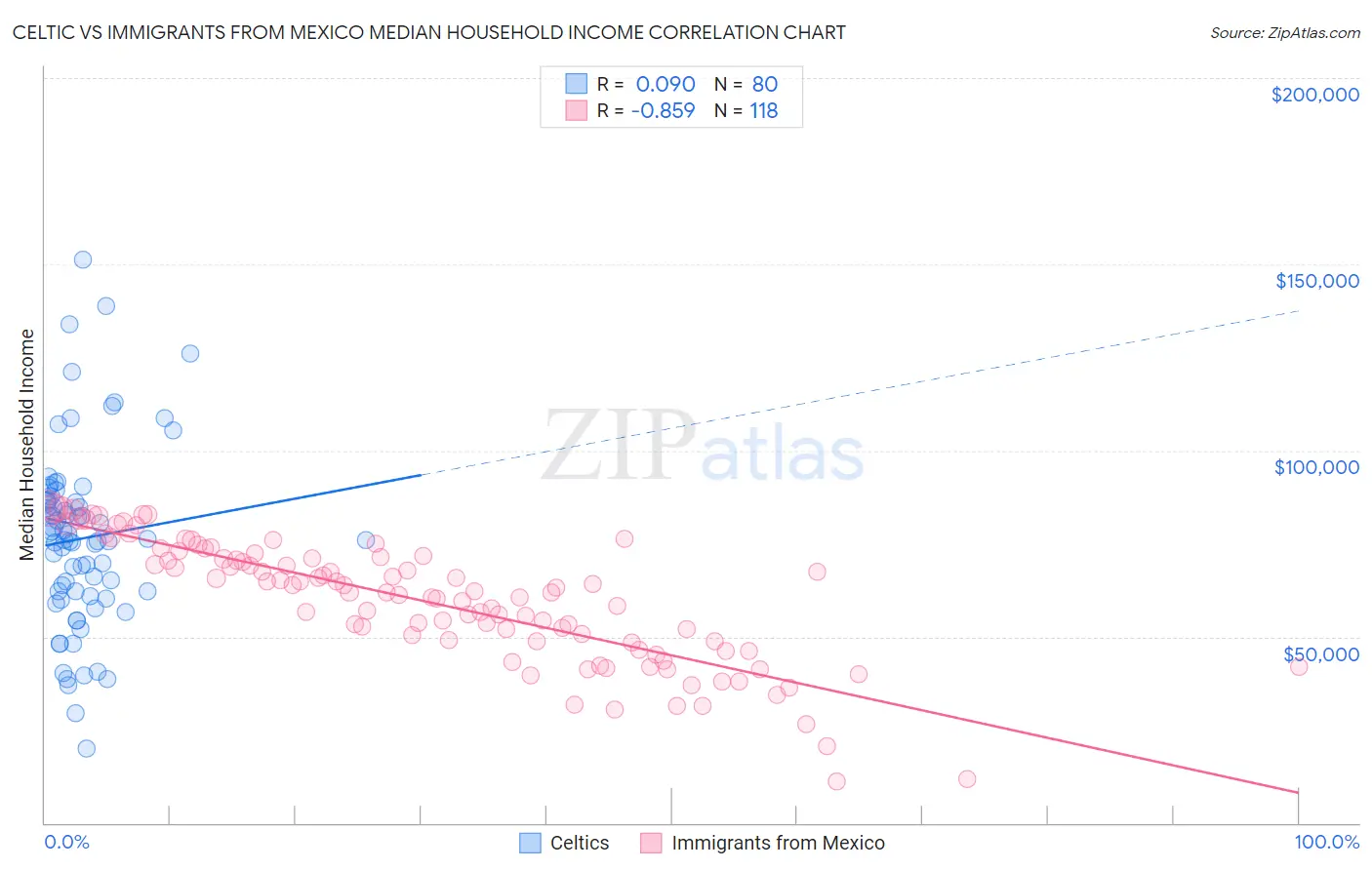 Celtic vs Immigrants from Mexico Median Household Income