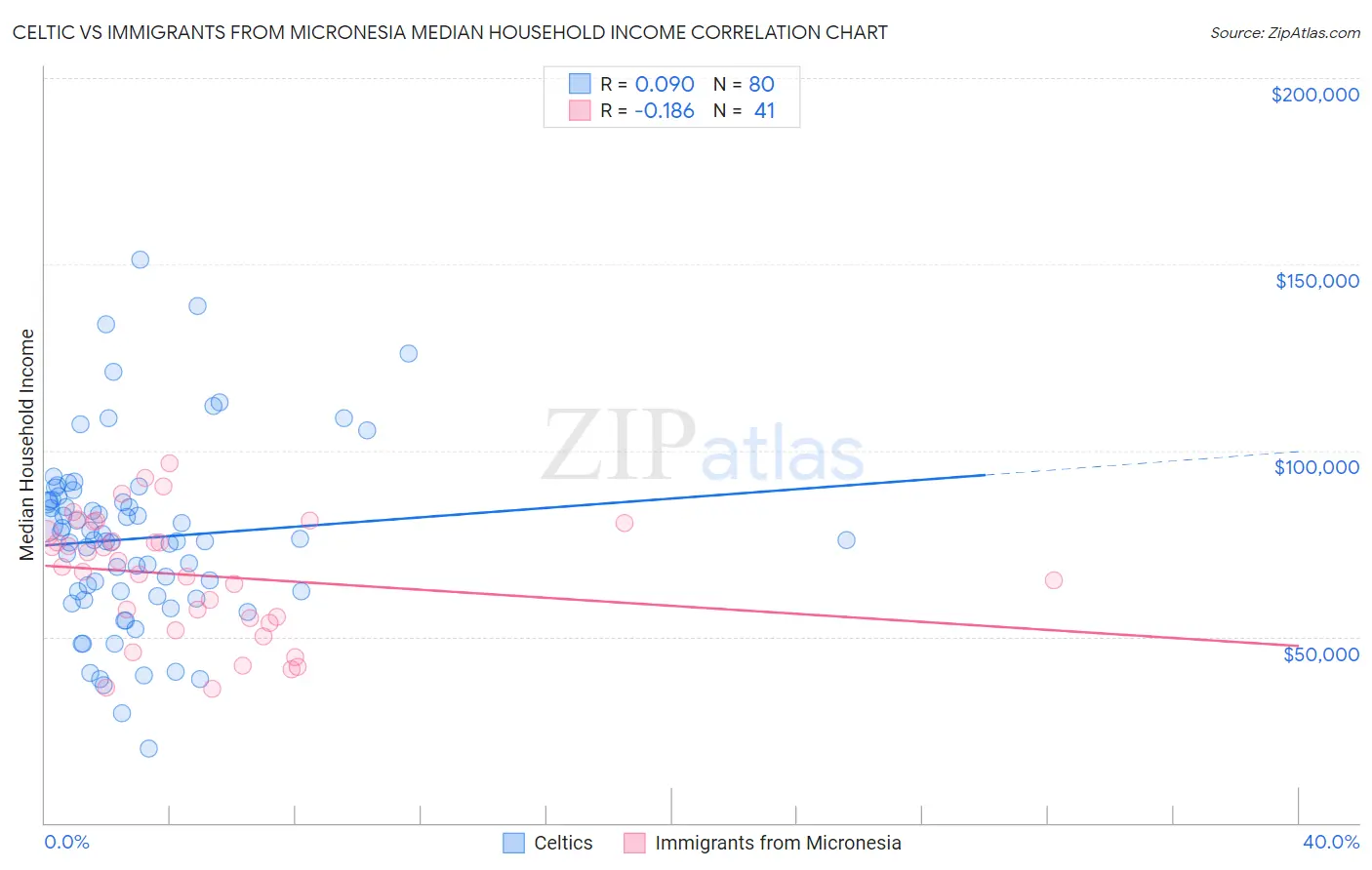 Celtic vs Immigrants from Micronesia Median Household Income