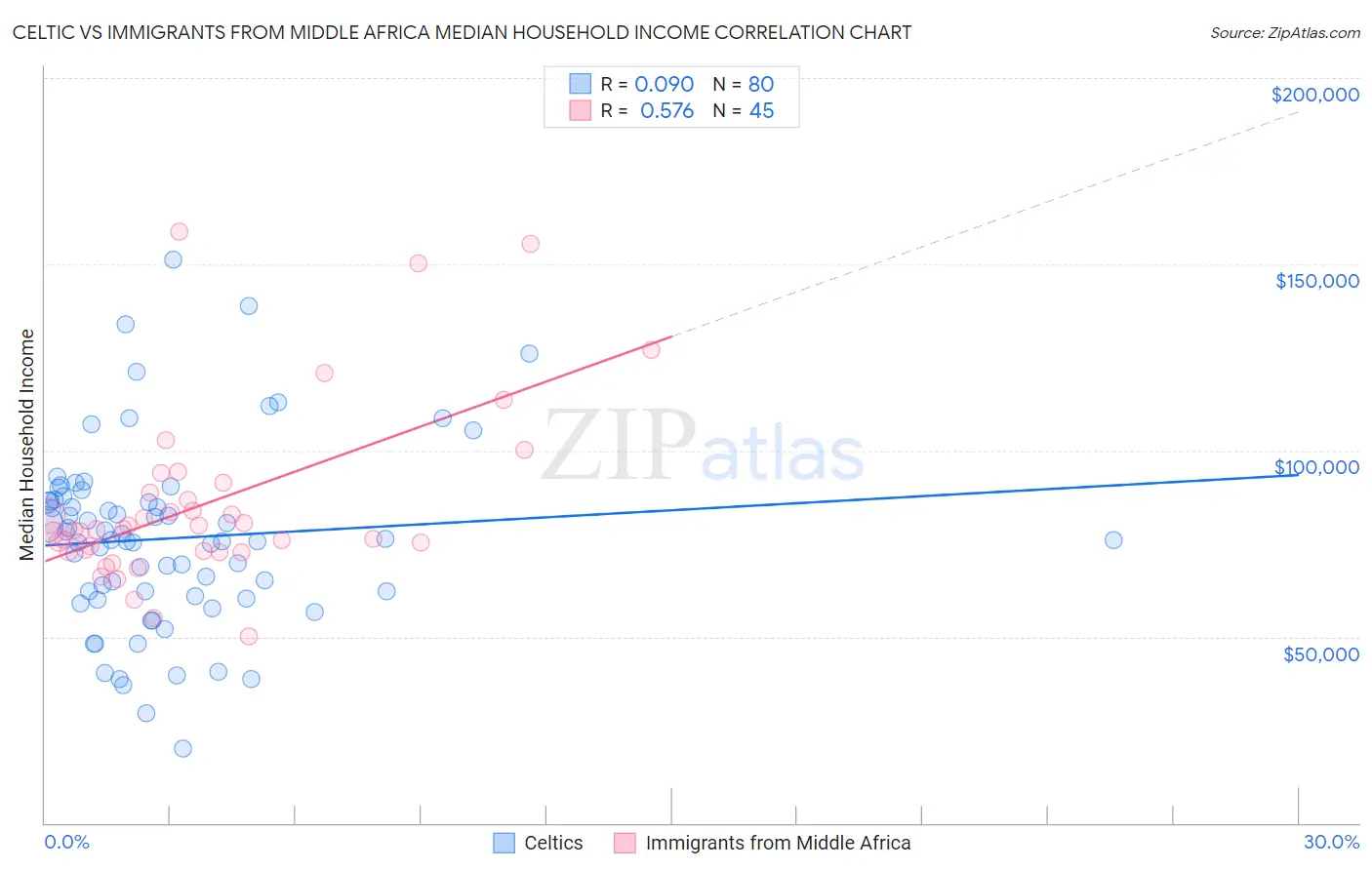 Celtic vs Immigrants from Middle Africa Median Household Income
